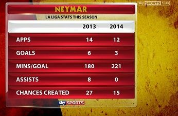Neymar stats