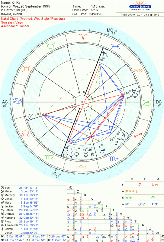 Lack Of Fire In Natal Chart